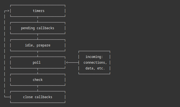 Node Event Loop Phases