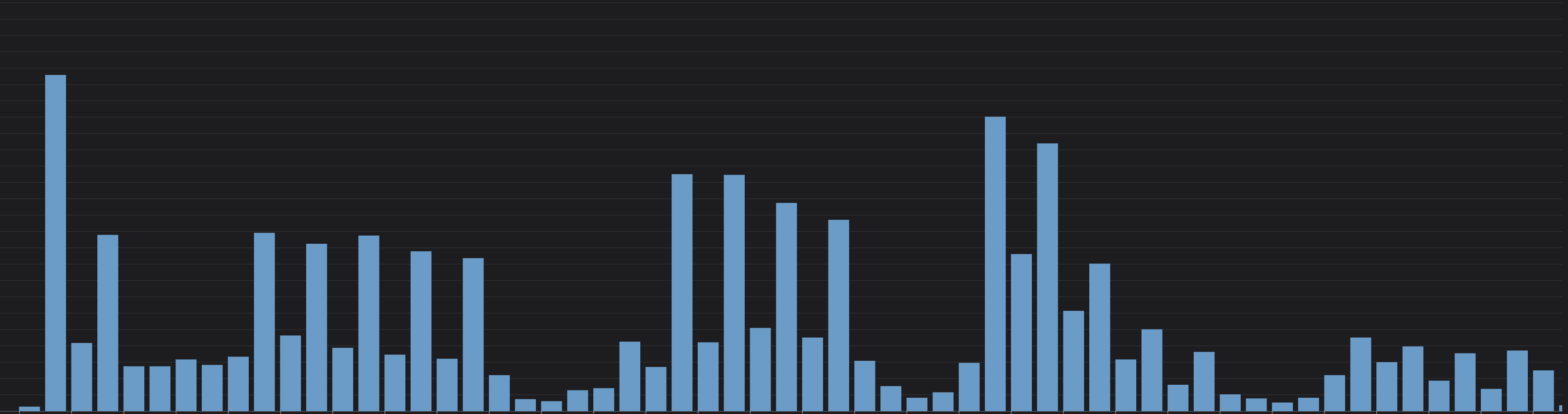 Event Loop Blocker events over time