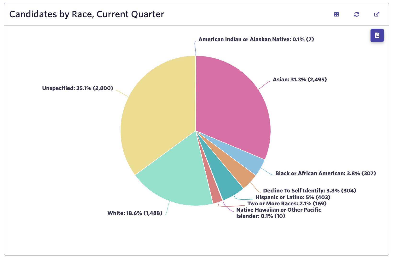 image of a pie chart of various candidate racial and ethnic backgrounds